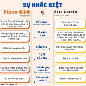 FloraGLO Lutein tự do từ Kemin Hoa Kỳ trong DLC
